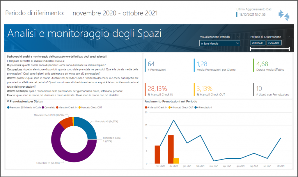 Analisi e monitoraggio degli spazi - Grafico 1