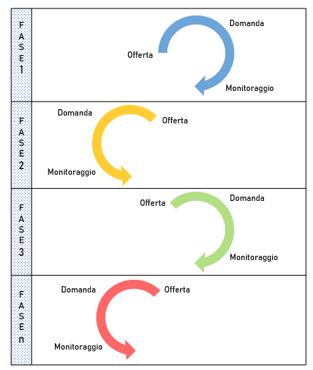 Processo di evoluzione degli spazi